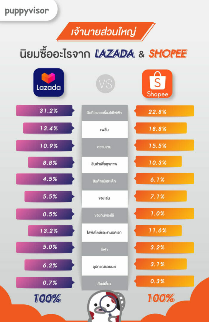 puppyvisor shopee vs lazada puppyvisor