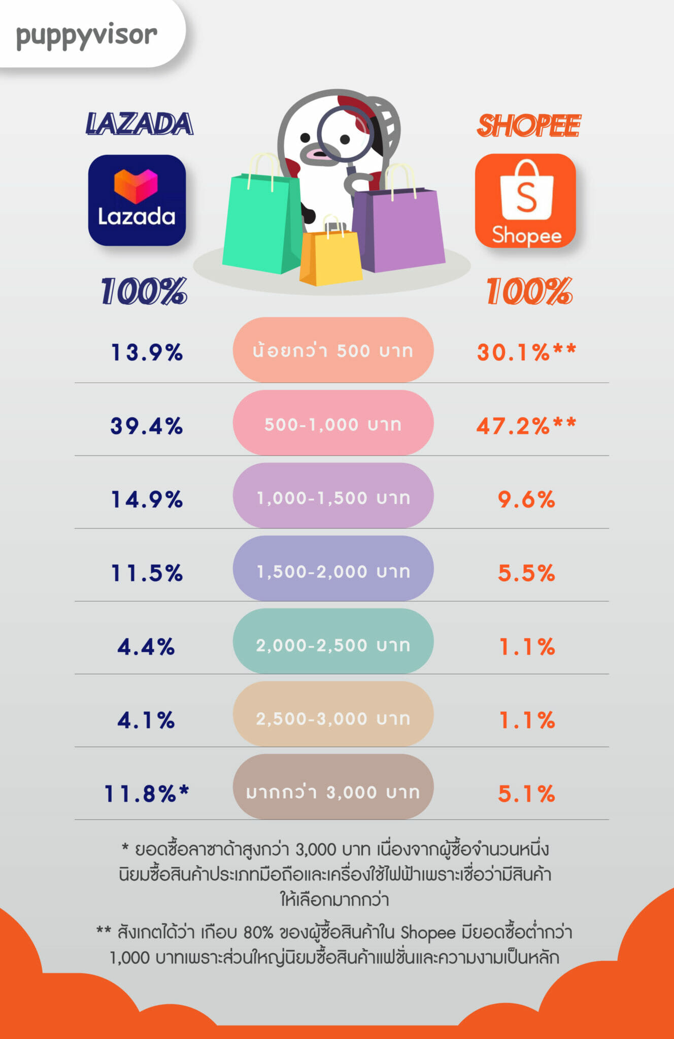 Lazada VS Shopee แตกต่างกันอย่างไรนะ